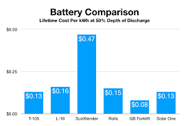 best kept secret in renewable energy forklift battery