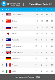Included in the summer olympic program in 2000, artistic swimming is offered in both a duet and a team event. Virtual Medal Table Gracenote
