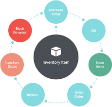 Abc inventory is an absolutely free inventory management system in which you can add any number of products. Inventory Software Management Inventory Software Company India Inventory Software Management Software Inventory Software Development India A2zway Itech