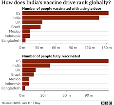 How an explosion of coronavirus cases in india is putting global vaccine supplies at risk. How India S Vaccine Drive Went Horribly Wrong Bbc News