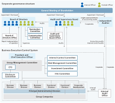 Corporate Governance Governance Global Ricoh