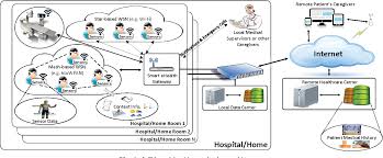 Whether you are newly diagnosed or living in the community, health gateway is your resource portal to help guide you through the maze. Smart E Health Gateway Bringing Intelligence To Internet Of Things Based Ubiquitous Healthcare Systems Semantic Scholar