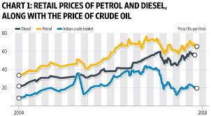 How Expensive Is Petrol In India Livemint
