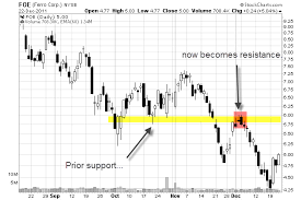 Learn how to trade using support and resistance levels. How To Identify Support And Resistance Levels On A Stock Chart