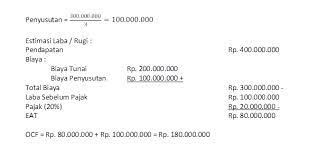 Y = r + w + i + p y = 400 juta + 300 ribu + 350 juta + 450 juta = 12.000.300.000 3. Anggaran Modal Pengertian Tujuan Dan Contoh Soal Haloedukasi Com