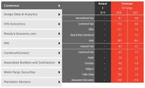 Stay tuned for the agenda and registration information in the coming months. Non Residential Building Spending Projected To Decline Through 2021 Says Aia 2020 07 21 Architectural Record