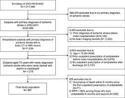 Check spelling or type a new query. Flow Chart Of Study Population Selection Nhis Nsc National Health Download Scientific Diagram