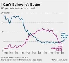 Both butter and margarine derive 100 percent of their calories from fat. Butter Makes Comeback As Margarine Loses Favor Wsj