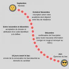 Quelles sont les formalités ? Passer Le Bac En Candidat Libre Tout Ce Qu Il Faut Savoir