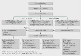 Applying For A Job In Australia As A Doctor The Bmj