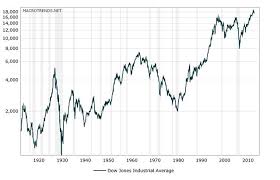 Dow Jones Industrial Average Dow Historical Chart No