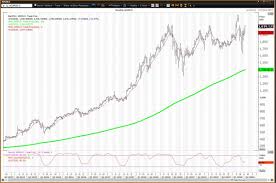 Investors who anticipate trading during these times are strongly advised to use limit orders. Amazon Orders Surge What Do The Stock Charts Say Thestreet