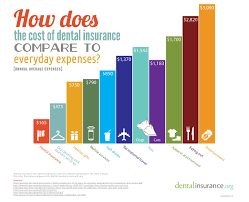 Invest In Dental Insurance Learn More About Your Options Http Www Concerneddentalcare Com Dental Insurance Dental Insurance Plans Dental
