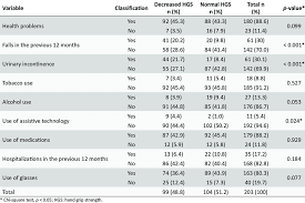 Association Between Hand Grip Strength And Clinical