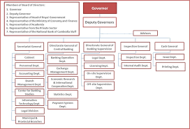 47 Surprising Organization Chart For Bank