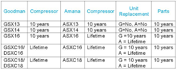 Cost expectations & price comparisons. Amana Air Conditioning Buyers Guide Acs Prices Features And Warranties Frequently Asked Questions And Answers Call Topcare Hvac Of Hamilton To Get A Free Quote Today