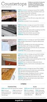 Take into consideration the fact that most countertop materials will outlast next remodel in your kitchen. Pin On Kitchen