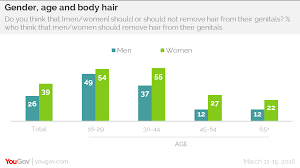 Trimming or shaving — which one is best. Young Men Expected To Trim Their Pubic Hair Yougov