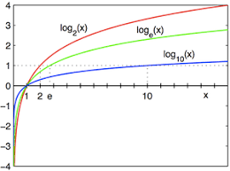 Logarithm Wikipedia