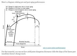 Will The Young S Modulus E Value Change With Heat Treatment