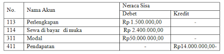 Neraca saldo sebagian perusahaan kencana per 31 desember 2016 sebagai berikut. Contoh Soal Usbn Ekonomi Dan Kunci Jawabannya Part 3 Kumpulan Soal Materi Sekolah