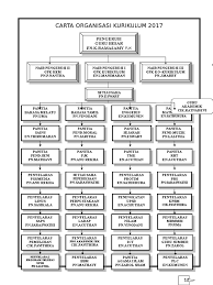 Carta organisasi jawatankuasa skpmg2 sekolah. Carta Organisasi Kurikulum 2017