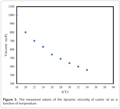 Rheology Properties Of Castor Oil Temperature And Shear