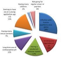 Vaginal bleeding or irregular periods after menopause Awareness About Early Detection Methods Symptoms And Risk Factors Towards Breast And Cervical Cancer Among The Female Students Of Mawlana Bhashani Science And Technology University Mbstu Santosh Tangail Bangladesh
