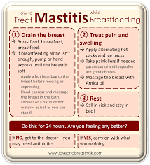Check spelling or type a new query. Mastitis Tried And Tested Treatments Love And Breast Milk