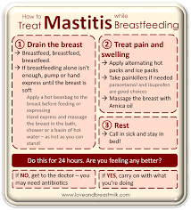 You might also have fever and chills. Mastitis Tried And Tested Treatments Love And Breast Milk