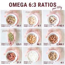 How To Balance Your Omega 3 And Omega 6 Ketoconnect