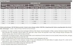 Jika sudah melebihi 200gb maka kecepatan fup indihome akan paket internet 40 mbps memiliki fup sebesar 900gb dengan penurunan kecepatan menjadi 30 mbps. Sales Indihome Surabaya Daftar Paket Harga Promo Pasang Baru Internet Wifi