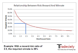 How To Use The Reward Risk Ratio Like A Professional