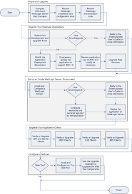 summary of the java ee upgrade process