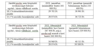 Nem tudják többek között a pékek sem például (de a kenyér drágul), hogy mennyi pénzért dolgoznak, miután még mindig nem született meg a megállapodás. Pallas70 Mennyiben Noveli Meg A Havi Tb Kozteher Befizetest A Minimalber Novekedes