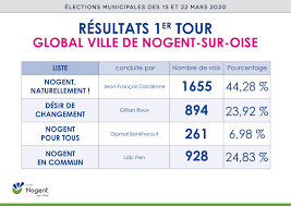 Les élections municipales offrent la possibilité aux citoyens français (français et européens) inscrits sur les listes électorales d'élire les conseillers municipaux (ou conseillers de paris à paris). Resultats Des Elections Municipales 2020