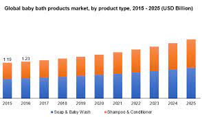 Baby baths └ baby bathing & grooming products └ baby all categories antiques art baby books, comics & magazines business, office & industrial cameras & photography cars, motorcycles & vehicles clothes, shoes & accessories coins collectables computers/tablets & networking crafts. Baby Bath Products Market Size Forecast 2019 2025 Industry Report