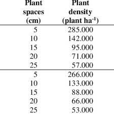 Plant growth habit is an important and complex agronomic trait and is associated with yield, disease resistance, and mechanized harvesting in peanuts. Pdf The Effects Of Row Spacing And Plant Density On Yield And Yield Components Of Peanut Grown As A Double Crop In Mediterranean Environment In Turkey