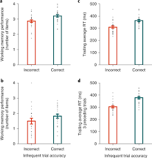 Fluctuations Of Attention Predict Working Memory Performance Within Download Scientific Diagram