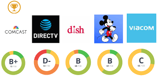 Dish network corporation provides several options for retirement and welfare benefits for their workers. The Entertainment Industry Comparing The Cultures Of Comcast Directv Dish Network Disney And Viacom Comparably Blog