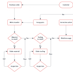 Cake Manufacturing Process Flow Chart Template