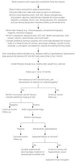 Most patients remain asymptomatic until the occurrence of decompensation, characterized by ascites although no laboratory test can diagnose cirrhosis accurately, liver function tests, a complete blood count with platelets, and a prothrombin time test. Nonalcoholic Fatty Liver Disease Diagnosis And Management American Family Physician