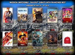 Impossible — fallout is eyeing a north american opening weekend in the $60 million range, early tracking shows. Na Weekend Actuals Mission Impossible Fallout 61 23m Mamma Mia Here We Go Again 15 1m The Equalizer 2 14 02m Hotel Transylvania 3 12 25m Teen Titans Go 10 41m Boxoffice