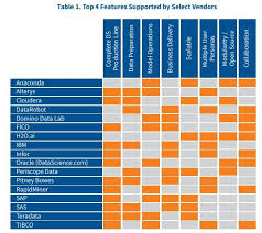 The Rise Of Data Science Platforms Key Features For Automating Analytics And Driving Value Data Science Data Science
