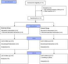 Cancer is treated according to where it began, even when it moves. Physical Activity For Symptom Management In Women With Metastatic Breast Cancer A Randomized Feasibility Trial On Physical Activity And Breast Metastases Journal Of Pain And Symptom Management