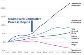 Obamacare Is Horribly Expensive