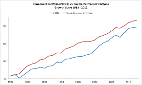 Permanent Portfolio Shakedown Part Ii Resolve Asset Management