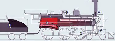 In the presence of steam the wood would swell and warp causing problems. What Makes A Steam Locomotive Work Mid Continent Railway Museum