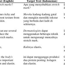 The first few translations were made in the 17th and 19th centuries, but the majority were produced in the 20th and 21st. Pdf Translation Process And Product Of Google Translate In Translating Health Articles From English Into Indonesian
