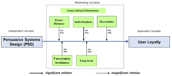 The large amount of information that the study provided enabled hofstede to identify four key areas that affected all cultures: Sustainability Free Full Text Whatsapp Does Culture Matter To Persuasive System Design And Brand Loyalty Html
